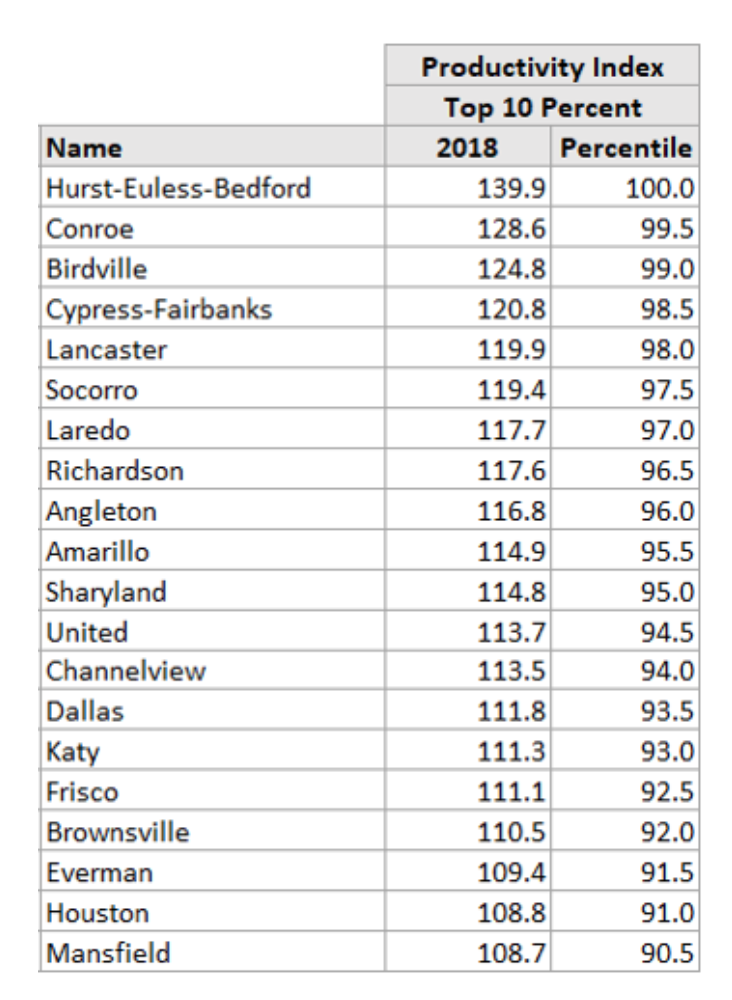 Conroe ISD Named 2nd Most Productive School District in Texas - Hello ...