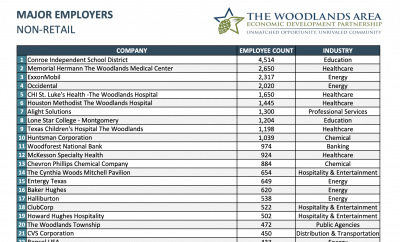 Major Employers in The Woodlands Area report Job Increase for 2020