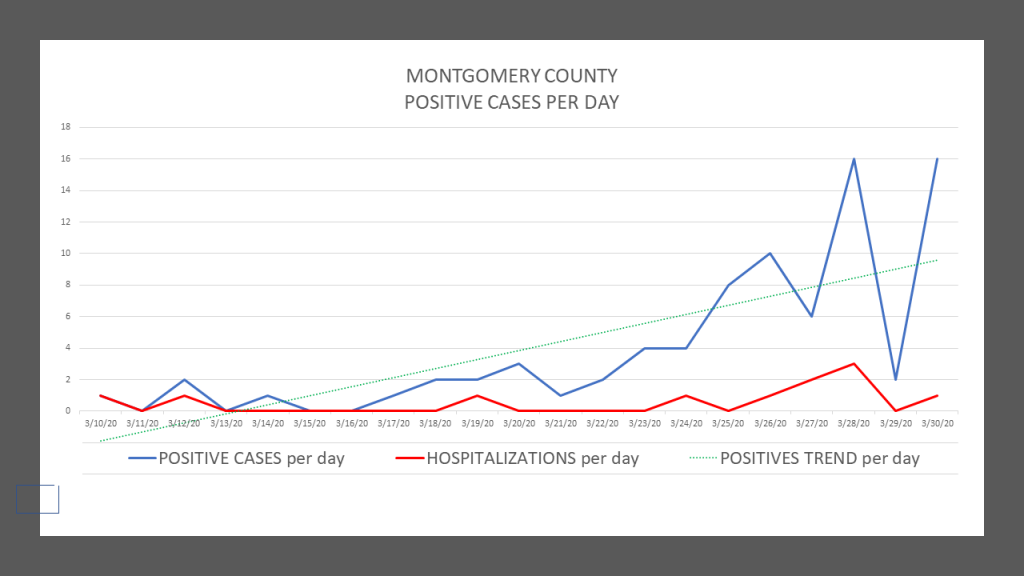 3/30/2020 3:00pm: Montgomery County now has 81 positive cases of COVID-19, an increase of 16 from yesterday.