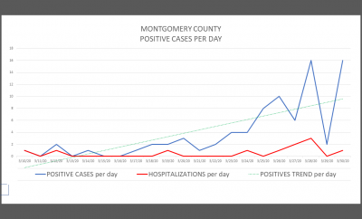 3/30/2020 3:00pm: Montgomery County now has 81 positive cases of COVID-19, an increase of 16 from yesterday.