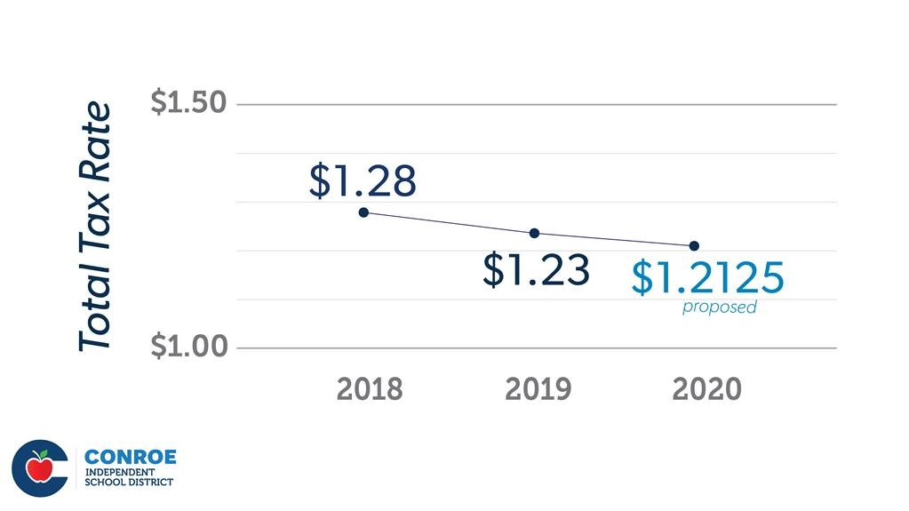 Conroe ISD 2020-2021 Budget includes Proposed Tax Rate Decrease