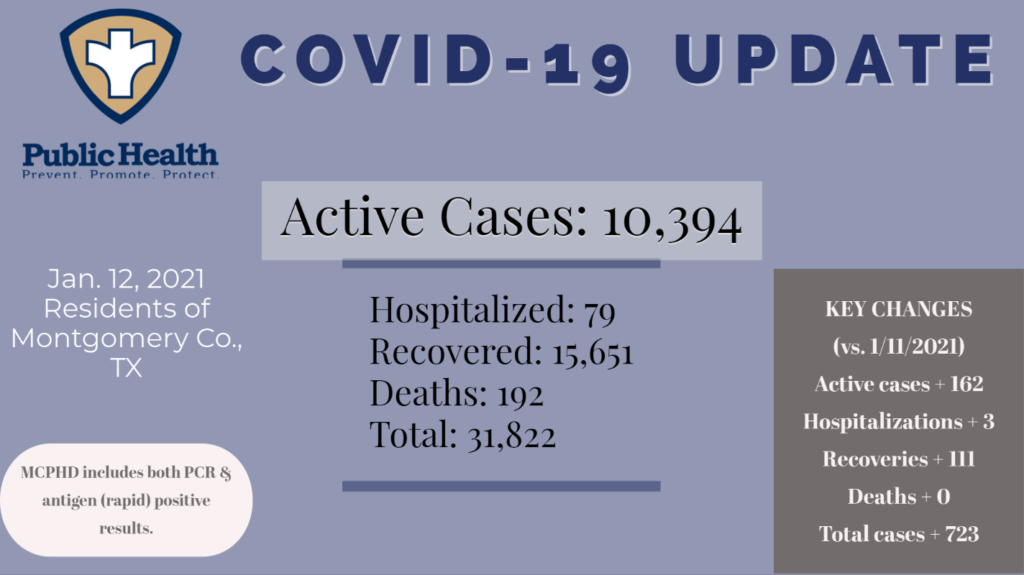 Montgomery County Public Health confirms All-Time High COVID-19 Hospitalizations and Active Cases