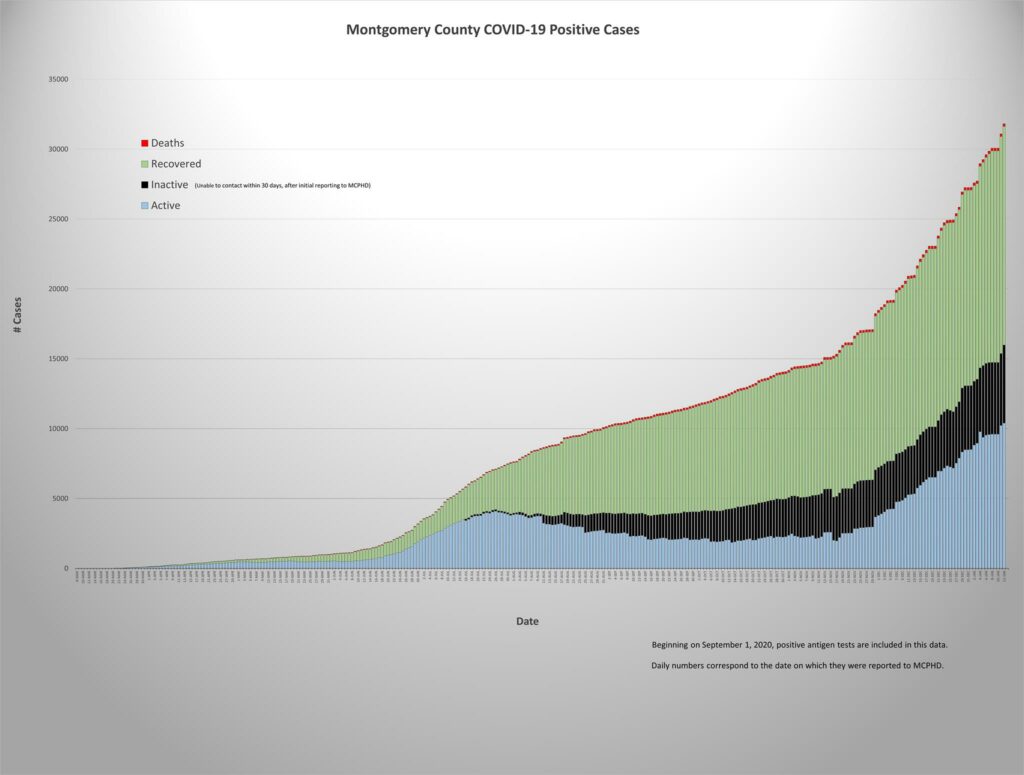 Montgomery County Public Health confirms All-Time High COVID-19 Hospitalizations and Active Cases