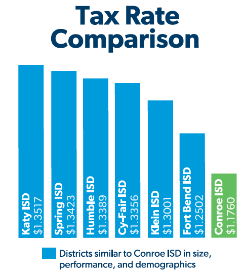 Tax Rate Comparison 2021-2022 CISD Conroe Independent School District