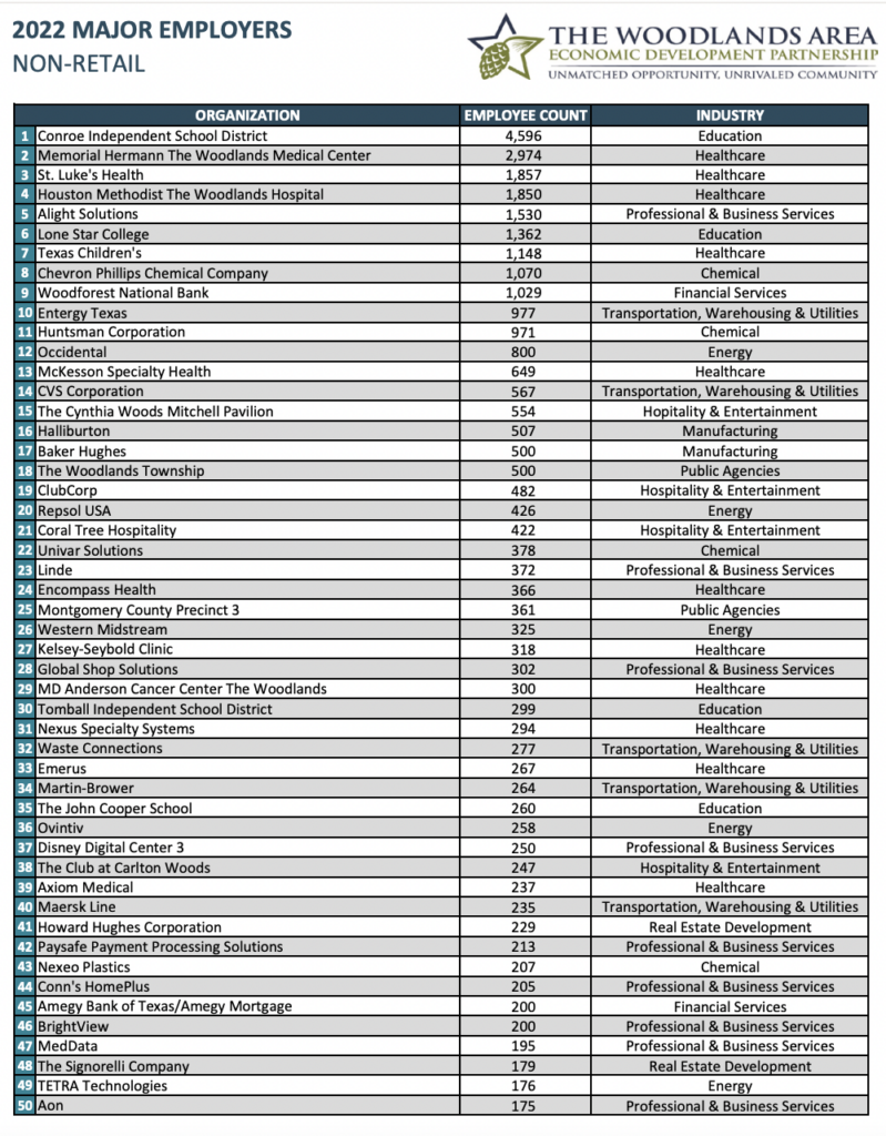 2022 Major Employers Report The Woodlands Area Economic Development Partnership EDP