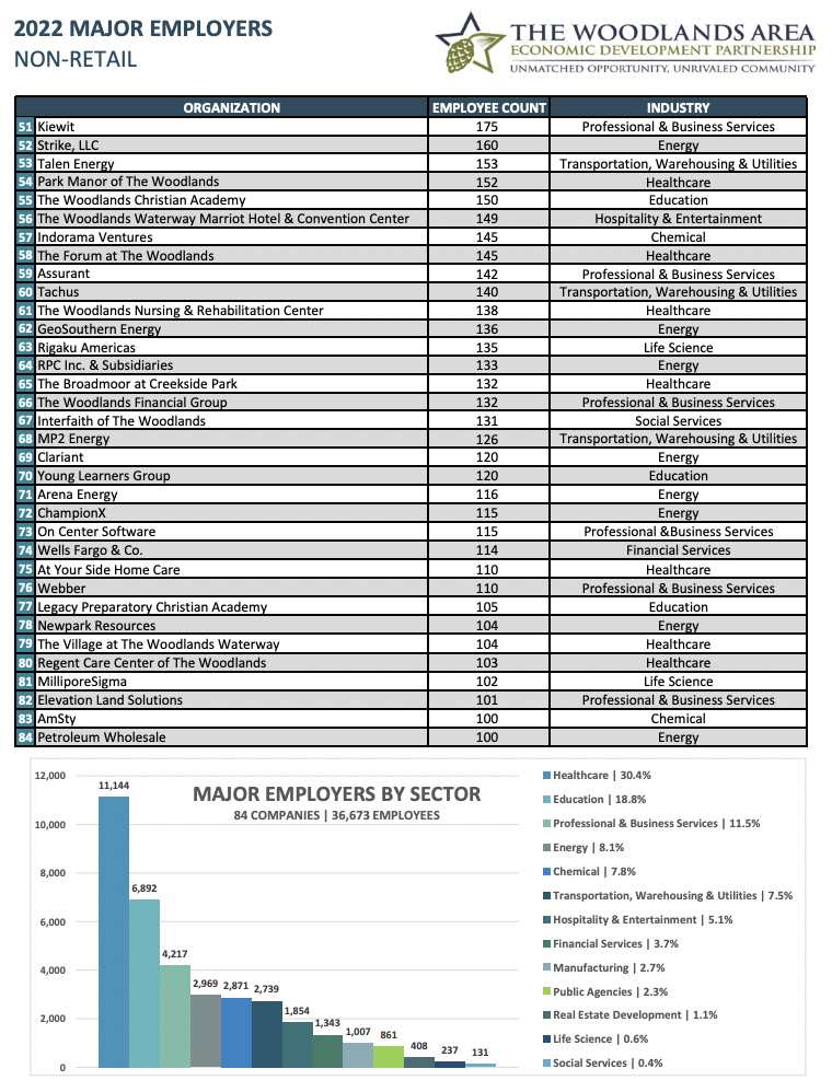 2022 Major Employers Report The Woodlands Area Economic Development Partnership EDP continued with graph