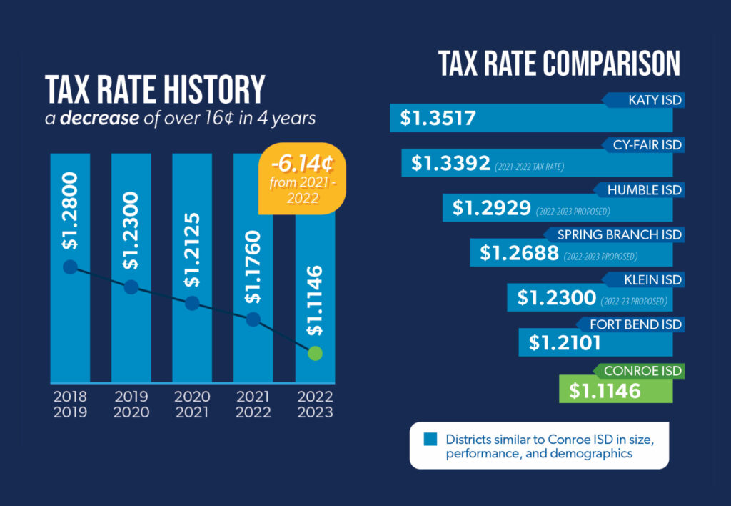 Conroe ISD Independent School District Tax Rate 2022-2023