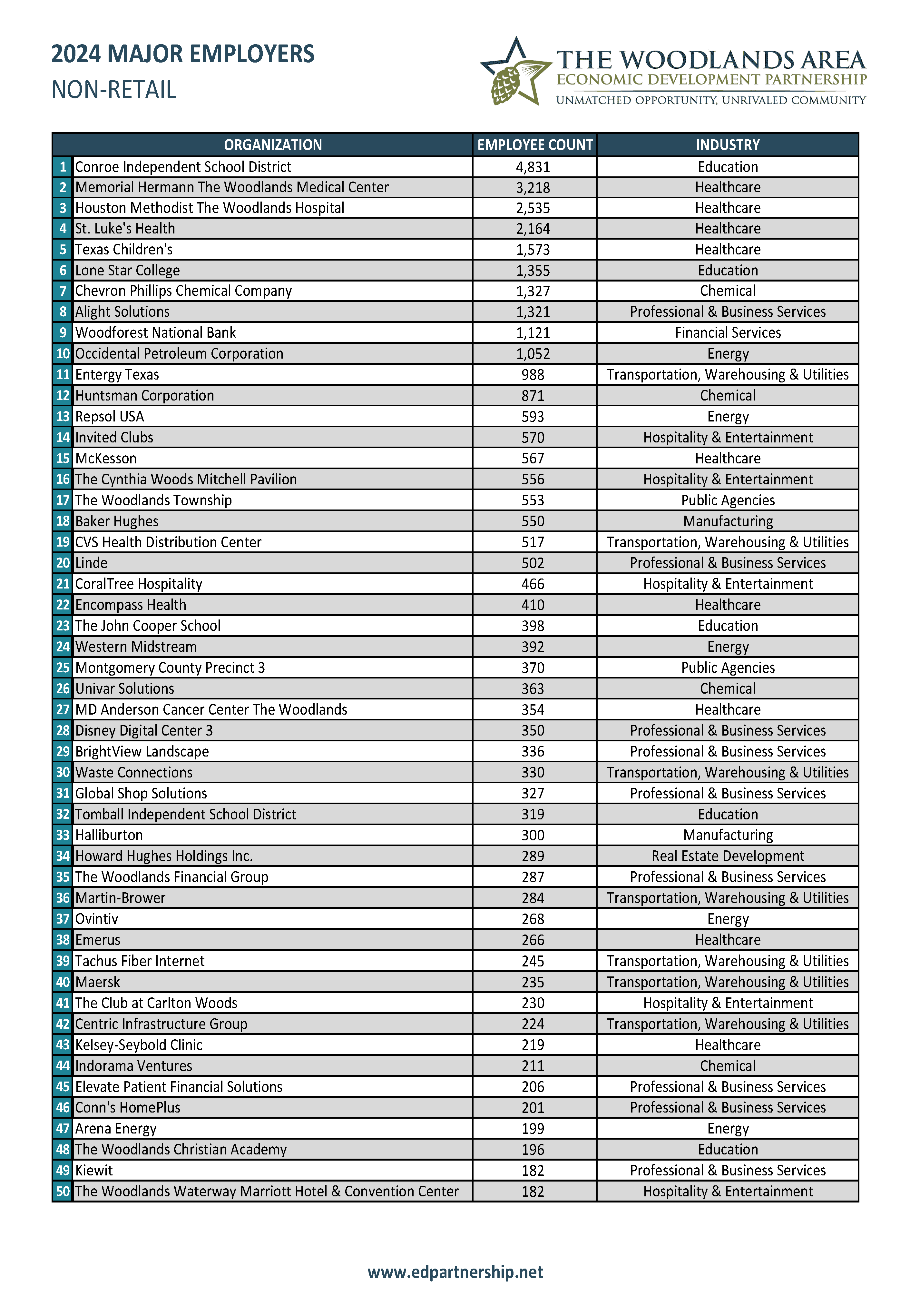 2024_Major_Employers_Page_1 Hello Woodlands