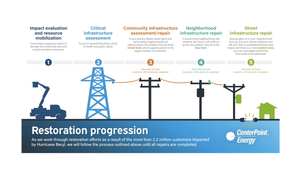 CenterPoint Energy Power Restoration Update