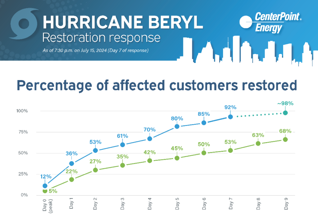 CenterPoint Restoration Response July 15