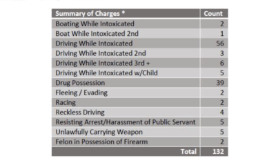 Results from the Memorial Day Weekend DWI Taskforce