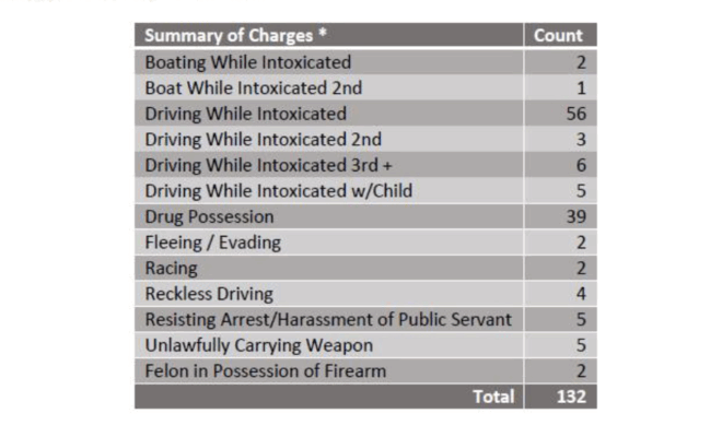 Results from the Memorial Day Weekend DWI Taskforce