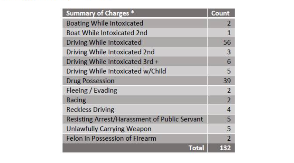 Results from the Memorial Day Weekend DWI Taskforce