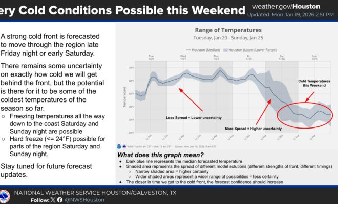National Weather Service Winter Weather Houston Texas This Weekend