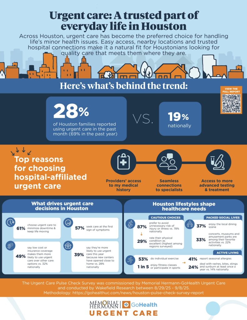 2025 Urgent Care Pulse Check Survey by Memorial Hermann-GoHealth Urgent Care